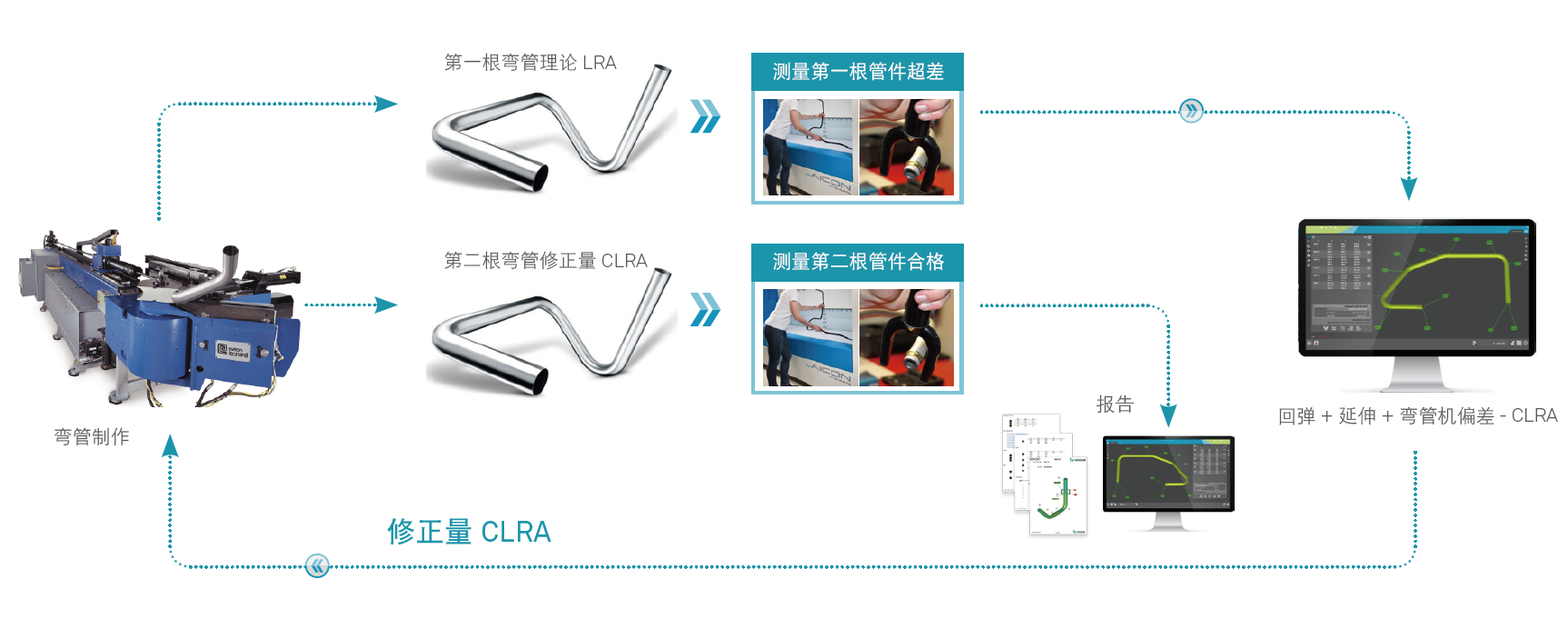 彎管形狀誤差檢測(cè)